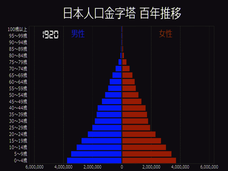 日本人口ピラミッド　百年推移