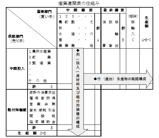 input-output-table