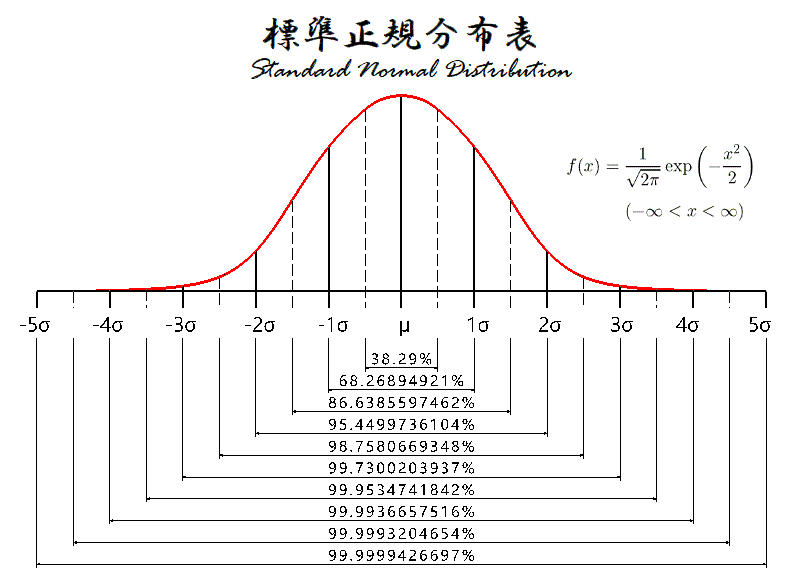 Standard Normal Distribution