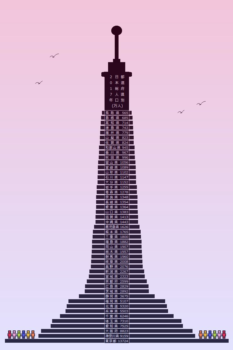 2017年日本都道府県別人口タワー