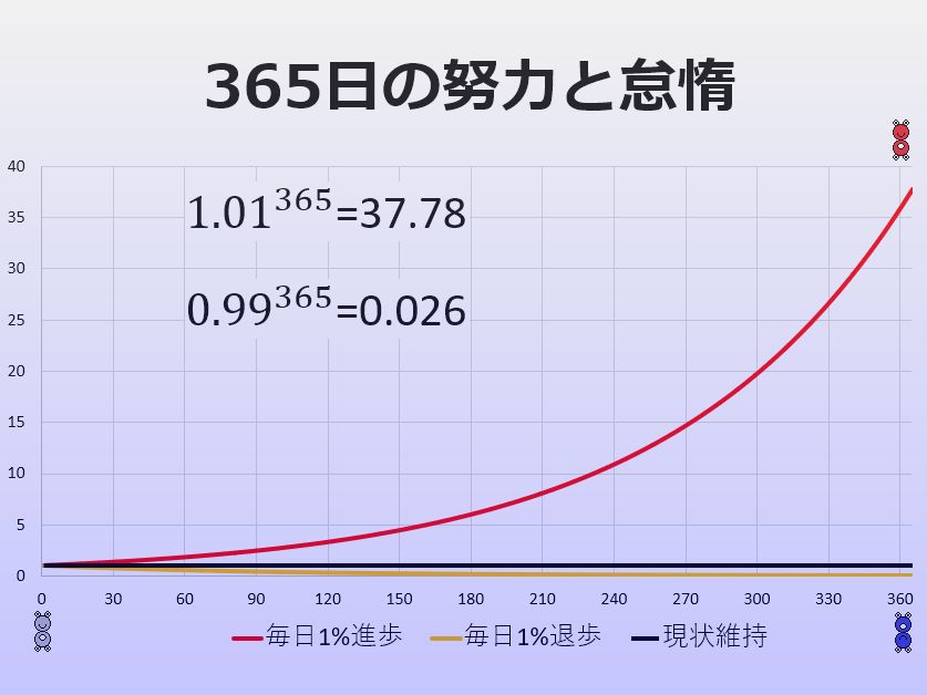 365日の努力と怠惰