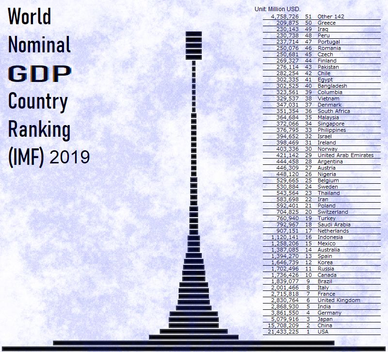 GDPのタワー2019