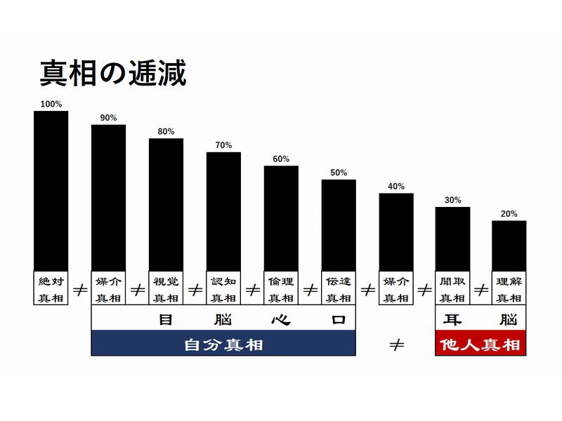 真相の逓減