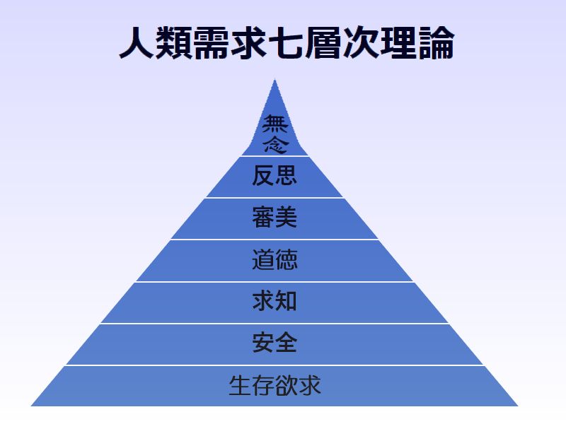 人間欲求七段階説