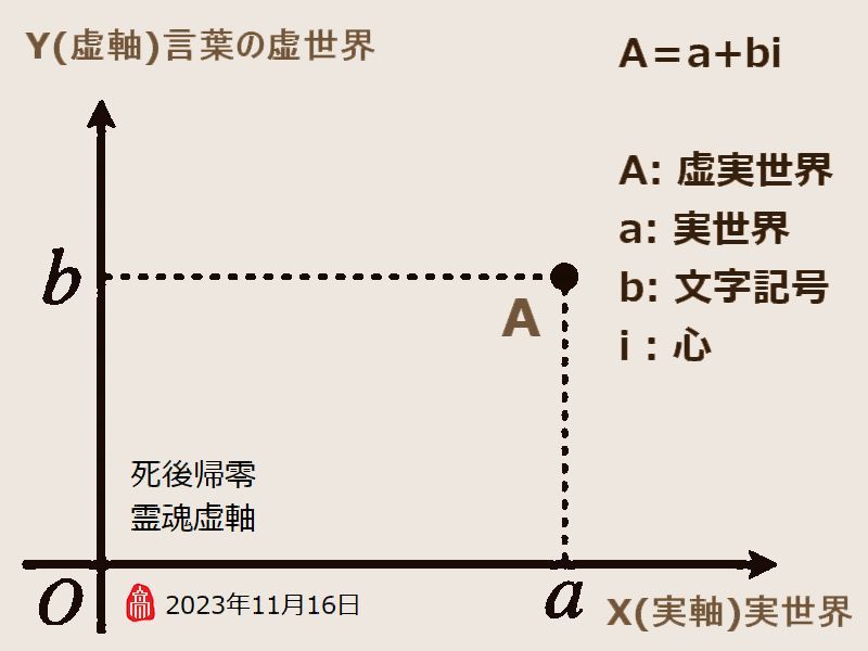 複素数平面の虚実世界